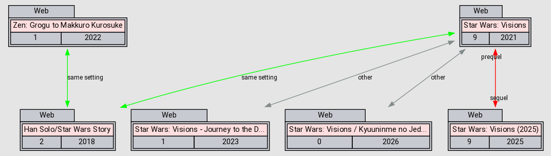 Relations - Star Wars: Visions - AniDB