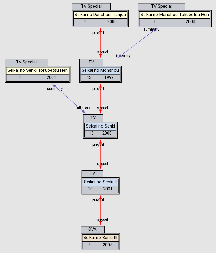 Relations - Seikai no Senki - AniDB