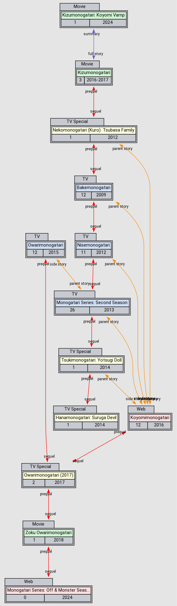 Relation Graph of Bakemonogatari